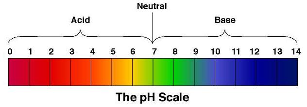 pH-value